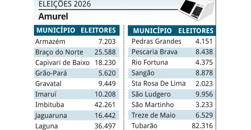 Região ganhou mais de 10 mil novos eleitores em quatro anos